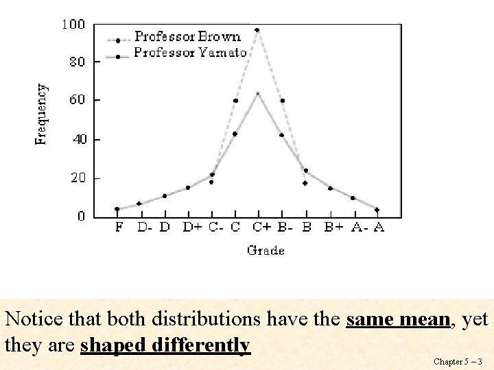 Notice that both distributions have the same mean, yet they are shaped differently Chapter
