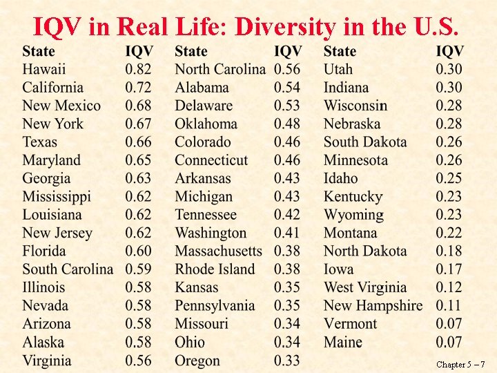 IQV in Real Life: Diversity in the U. S. Chapter 5 – 7 