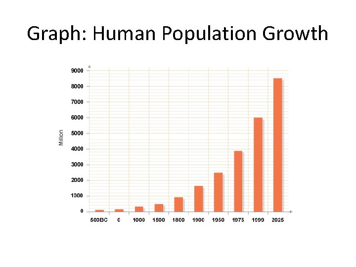 Graph: Human Population Growth 