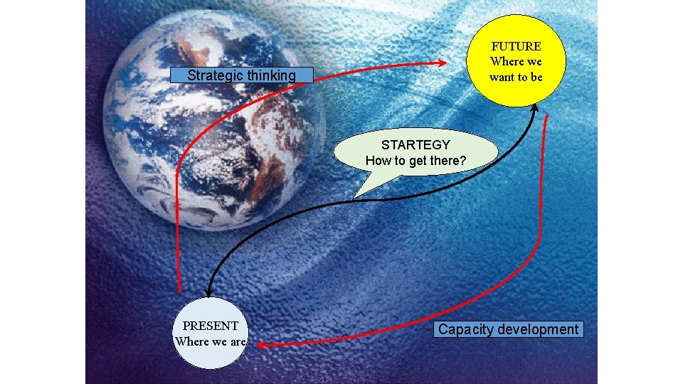 FUTURE Where we want to be Strategic thinking STARTEGY How to get there? PRESENT