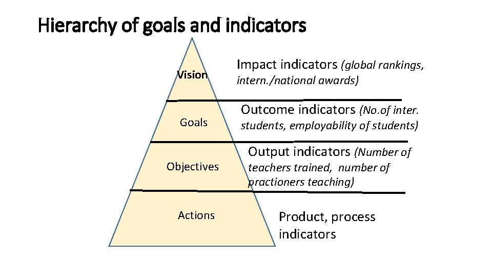 Hierarchy of goals and indicators Vision Goals Objectives Actions Impact indicators (global rankings, intern.