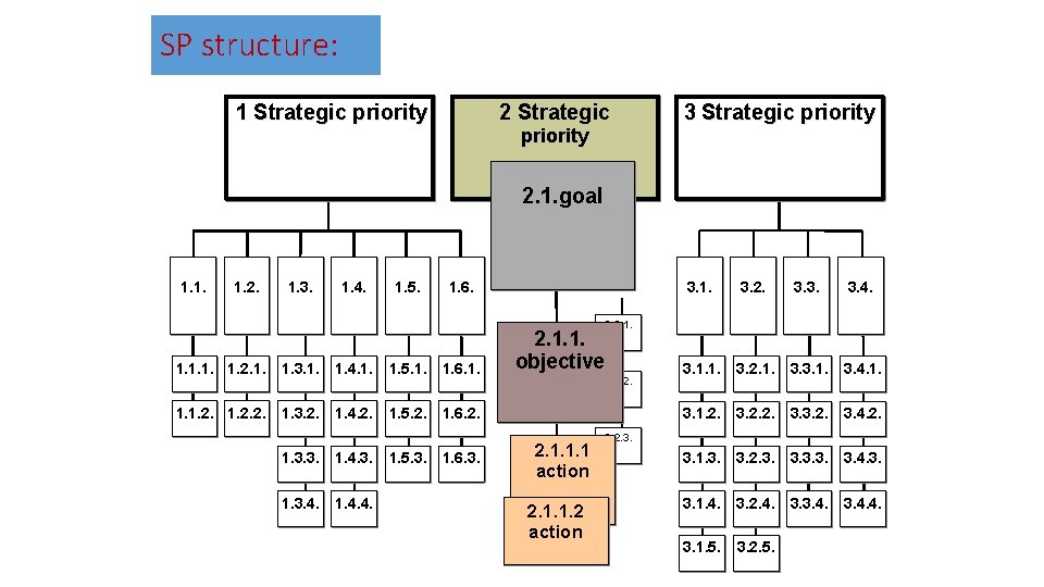 SP structure: 1 Strategic priority 2 Strategic priority 3 Strategic priority 2. 1. goal