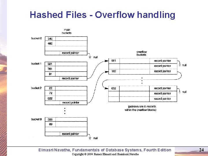 Hashed Files - Overflow handling Elmasri/Navathe, Fundamentals of Database Systems, Fourth Edition Copyright ©