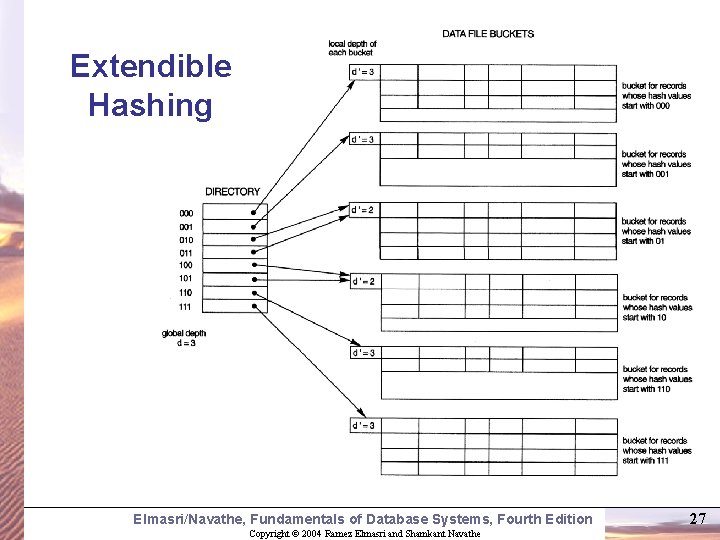 Extendible Hashing Elmasri/Navathe, Fundamentals of Database Systems, Fourth Edition Copyright © 2004 Ramez Elmasri