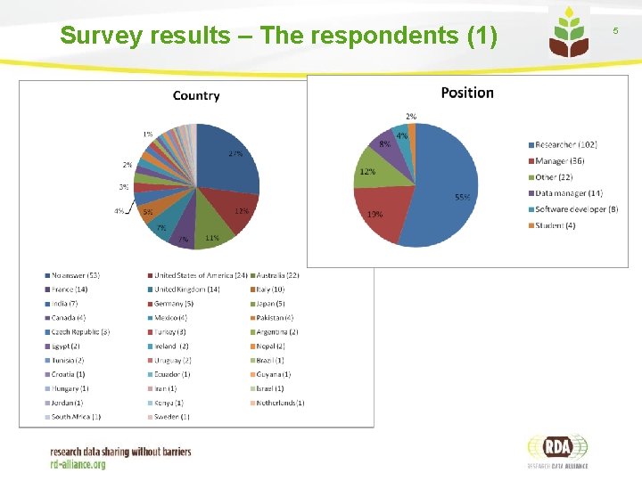 Survey results – The respondents (1) 5 