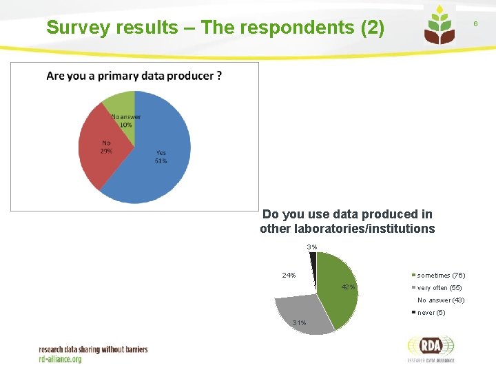 Survey results – The respondents (2) 6 Do you use data produced in other