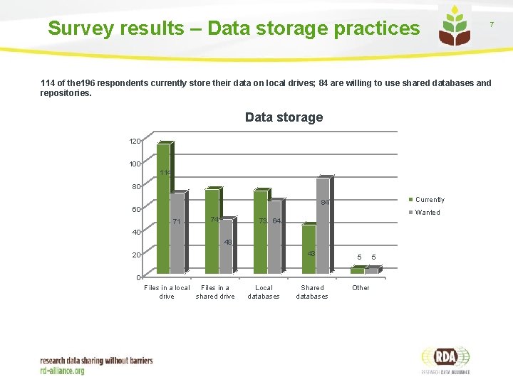 Survey results – Data storage practices 7 114 of the 196 respondents currently store