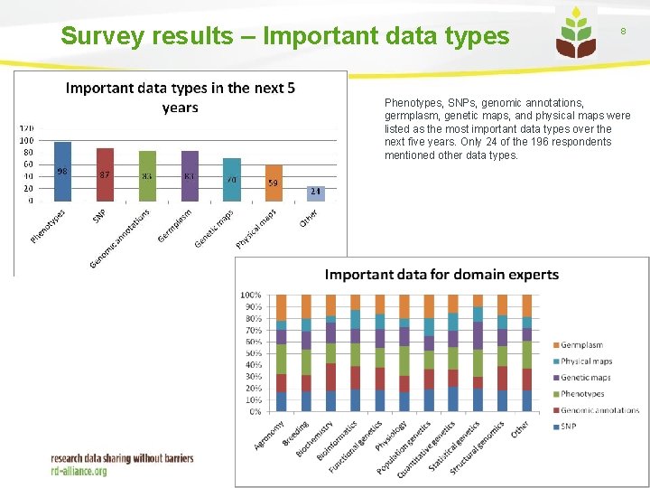 Survey results – Important data types 8 Phenotypes, SNPs, genomic annotations, germplasm, genetic maps,