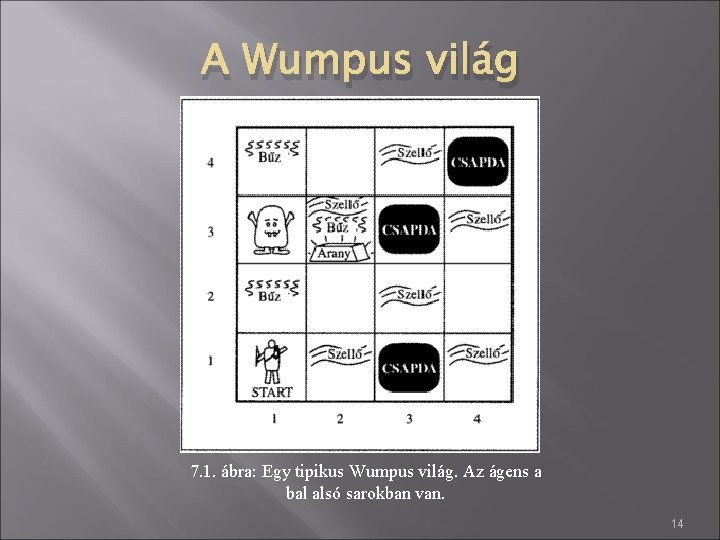 A Wumpus világ 7. 1. ábra: Egy tipikus Wumpus világ. Az ágens a bal