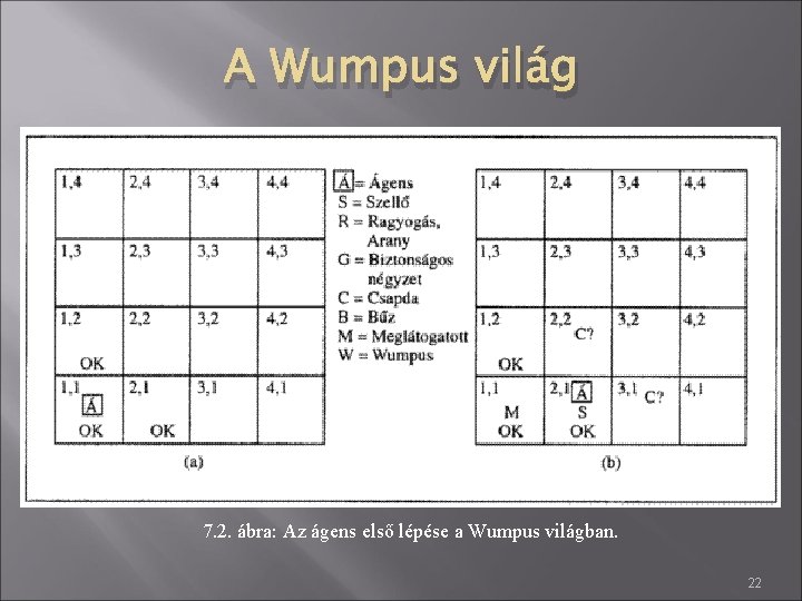 A Wumpus világ 7. 2. ábra: Az ágens első lépése a Wumpus világban. 22