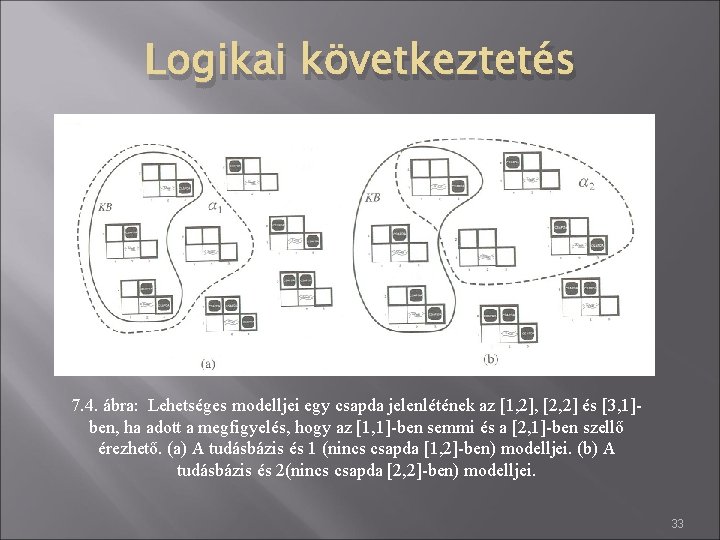 Logikai következtetés 7. 4. ábra: Lehetséges modelljei egy csapda jelenlétének az [1, 2], [2,