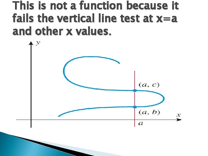 This is not a function because it fails the vertical line test at x=a