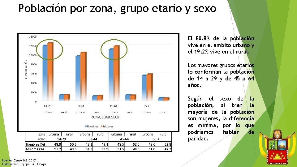 Población por zona, grupo etario y sexo El 80. 8% de la población vive