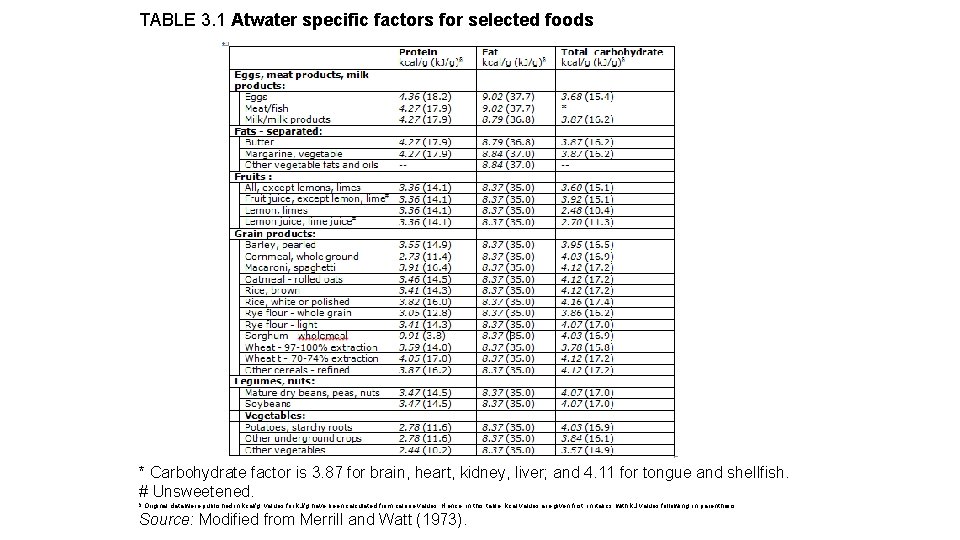 TABLE 3. 1 Atwater specific factors for selected foods * Carbohydrate factor is 3.