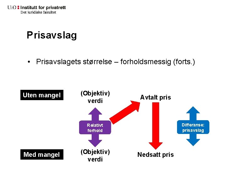 Prisavslag • Prisavslagets størrelse – forholdsmessig (forts. ) Uten mangel (Objektiv) verdi Avtalt pris