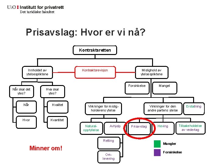 Prisavslag: Hvor er vi nå? Kontraktsretten Kontraktsrevisjon Innholdet av ytelsespliktene Når skal det ytes?