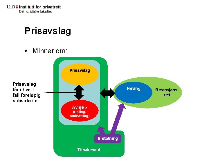 Prisavslag • Minner om: Prisavslag får i hvert fall foreløpig subsidaritet Heving Avhjelp (retting/