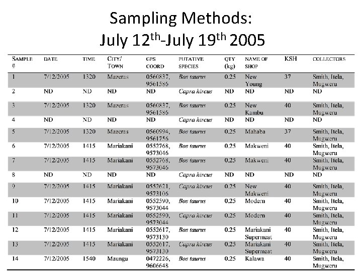 Sampling Methods: July 12 th-July 19 th 2005 