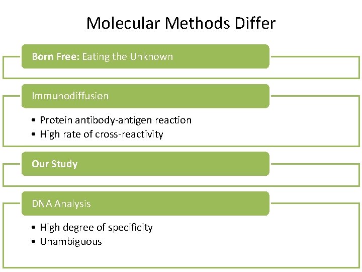 Molecular Methods Differ Born Free: Eating the Unknown Immunodiffusion • Protein antibody-antigen reaction •