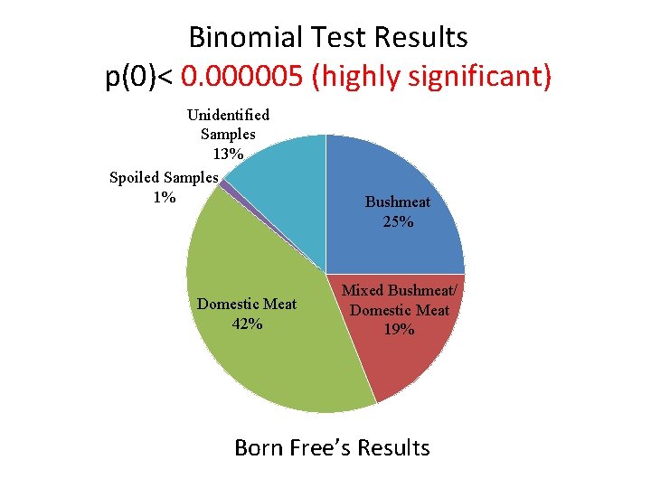 Binomial Test Results p(0)< 0. 000005 (highly significant) Unidentified Samples 13% Spoiled Samples 1%