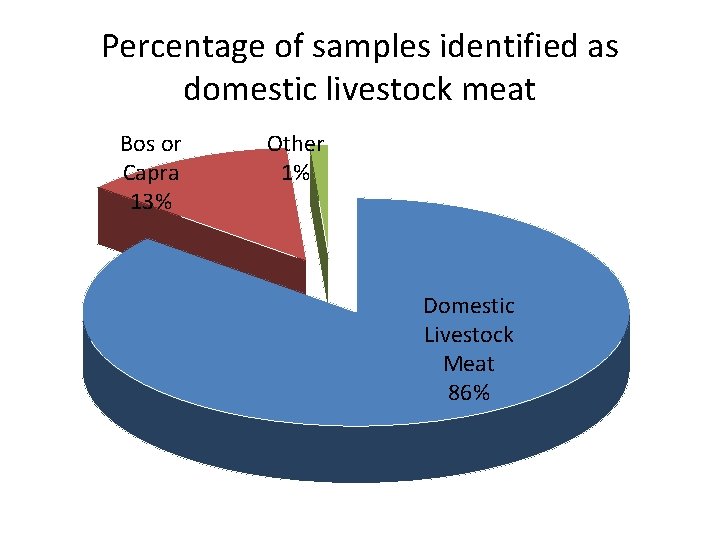 Percentage of samples identified as domestic livestock meat Bos or Capra 13% Other 1%