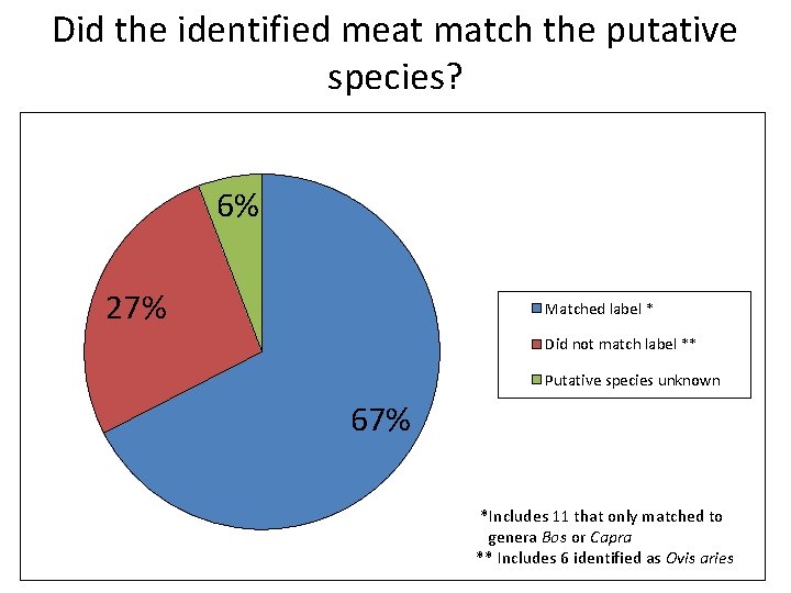 Did the identified meat match the putative species? 6% 27% Matched label * Did