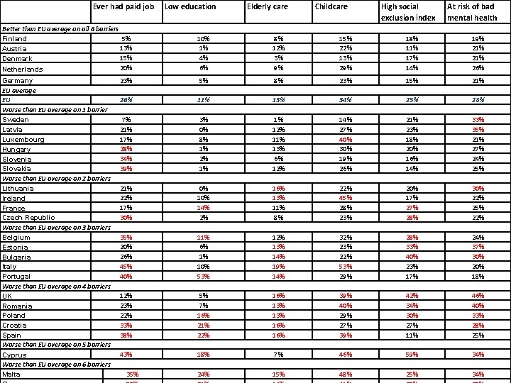Ever had paid job Low education Elderly care Childcare High social exclusion index At