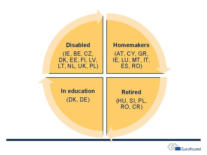 Disabled (IE, BE, CZ, DK, EE, FI, LV, LT, NL, UK, PL) Homemakers (AT,