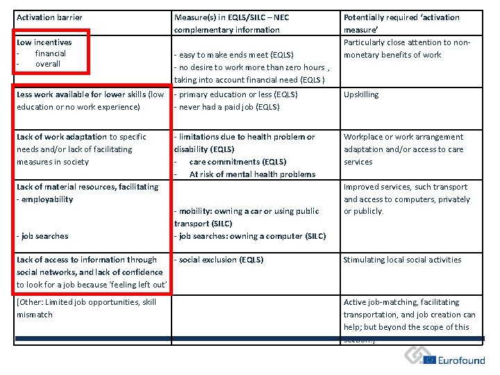 Activation barrier Low incentives financial overall Measure(s) in EQLS/SILC – NEC complementary information -