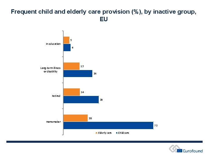 Frequent child and elderly care provision (%), by inactive group, EU 5 In education