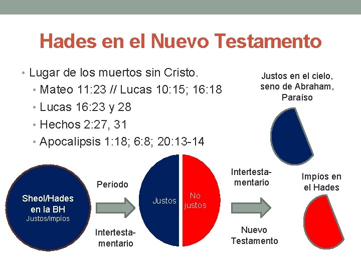 Hades en el Nuevo Testamento • Lugar de los muertos sin Cristo. • Mateo