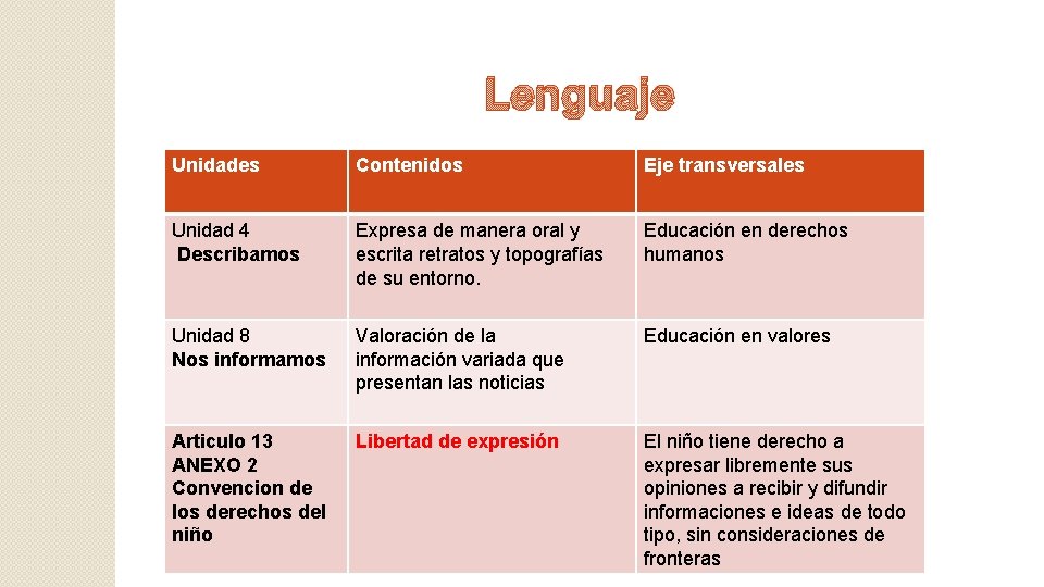 Lenguaje Unidades Contenidos Eje transversales Unidad 4 Describamos Expresa de manera oral y escrita