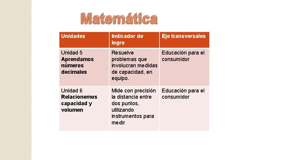 Matemática Unidades Indicador de logro Eje transversales Unidad 5 Aprendamos números decimales Resuelve Educación