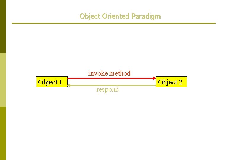 Object Oriented Paradigm invoke method Object 1 respond Object 2 