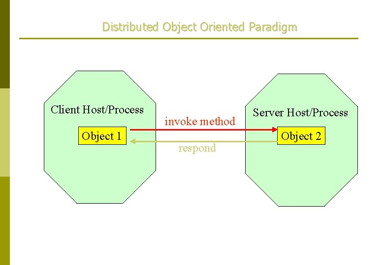 Distributed Object Oriented Paradigm Client Host/Process Object 1 invoke method respond Server Host/Process Object