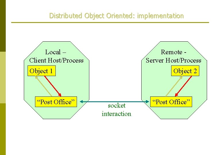 Distributed Object Oriented: implementation Local – Client Host/Process Remote Server Host/Process Object 1 “Post