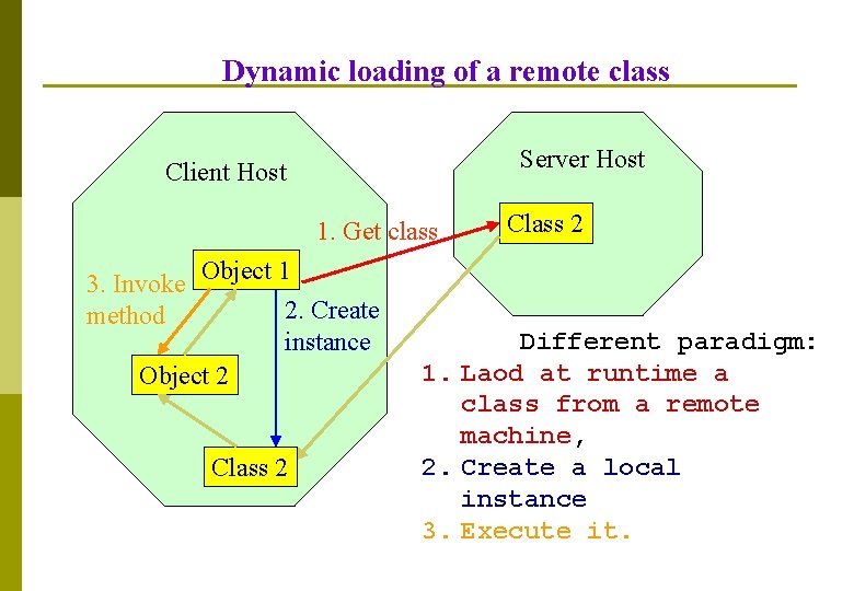 Dynamic loading of a remote class p Server Host Client Host 1. Get class