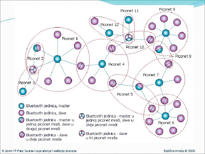 B. Jeren i P. Pale: Sustavi za praćenje i vođenje procesa Bežične mreže ©