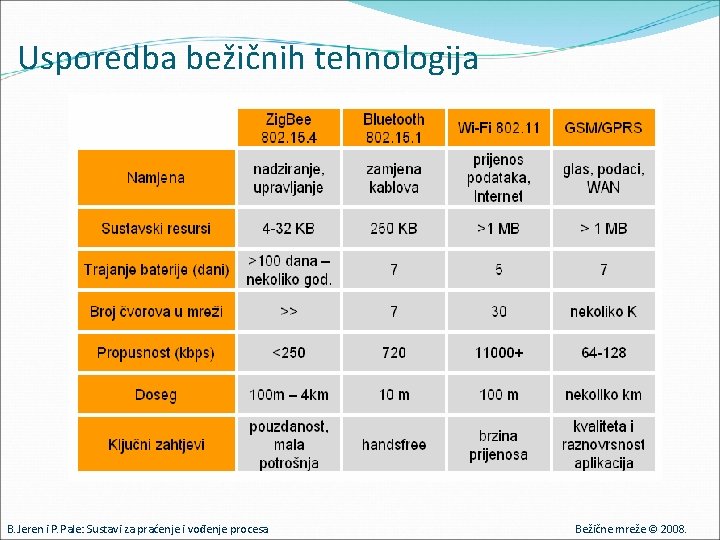 Usporedba bežičnih tehnologija B. Jeren i P. Pale: Sustavi za praćenje i vođenje procesa