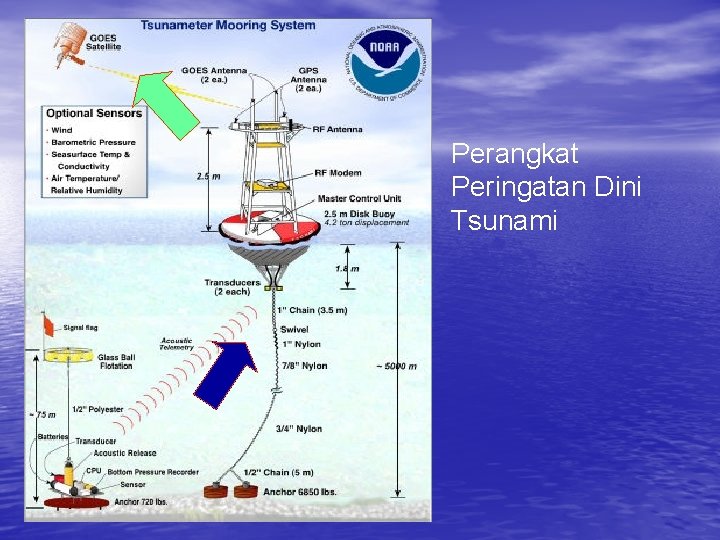 Perangkat Peringatan Dini Tsunami 