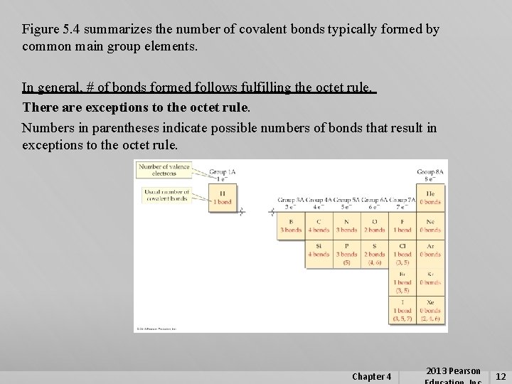 Figure 5. 4 summarizes the number of covalent bonds typically formed by common main