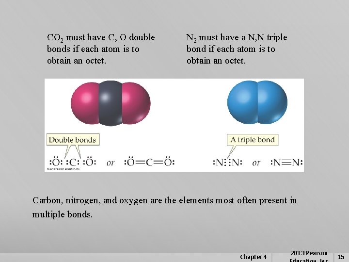 CO 2 must have C, O double bonds if each atom is to obtain
