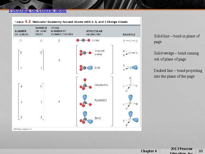 Focusing on central atom Solid line – bond in plane of page Solid wedge
