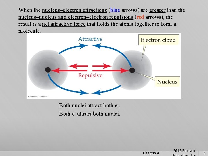 When the nucleus–electron attractions (blue arrows) are greater than the nucleus–nucleus and electron–electron repulsions