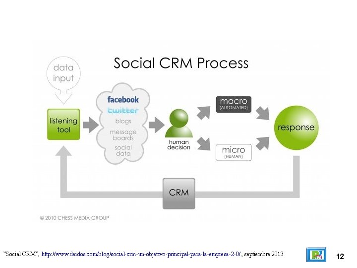 ”Social CRM”, http: //www. deidos. com/blog/social-crm-un-objetivo-principal-para-la-empresa-2 -0/ , septiembre 2013 12 