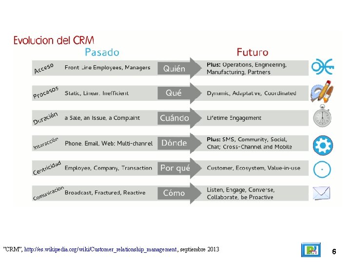 ”CRM”, http: //es. wikipedia. org/wiki/Customer_relationship_management , septiembre 2013 6 