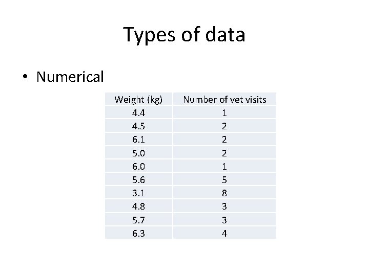 Types of data • Numerical Weight (kg) 4. 4 4. 5 6. 1 5.