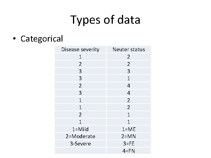 Types of data • Categorical Disease severity 1 2 3 3 2 3 1