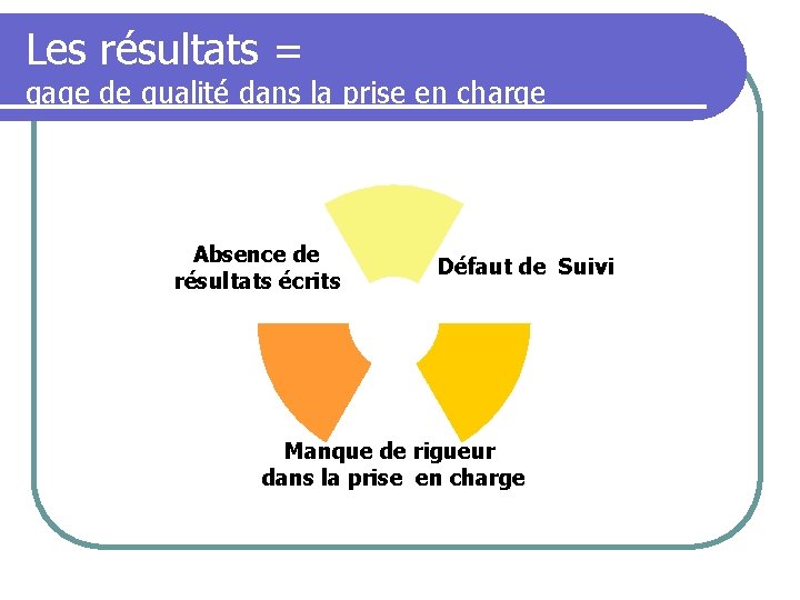 Les résultats = gage de qualité dans la prise en charge Absence de résultats