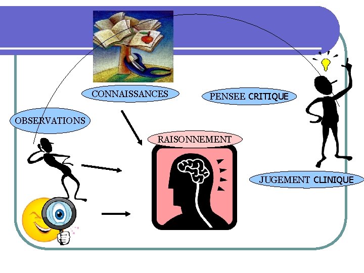 CONNAISSANCES PENSEE CRITIQUE OBSERVATIONS RAISONNEMENT JUGEMENT CLINIQUE 
